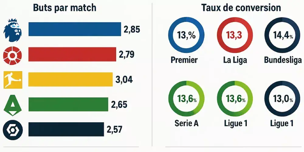 Comparaison statistique des cinq grands championnats européens de football