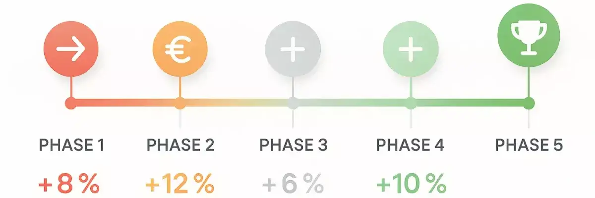 Chronologie de l'évolution de la stratégie de paris sur 24 mois avec les phases et ROI