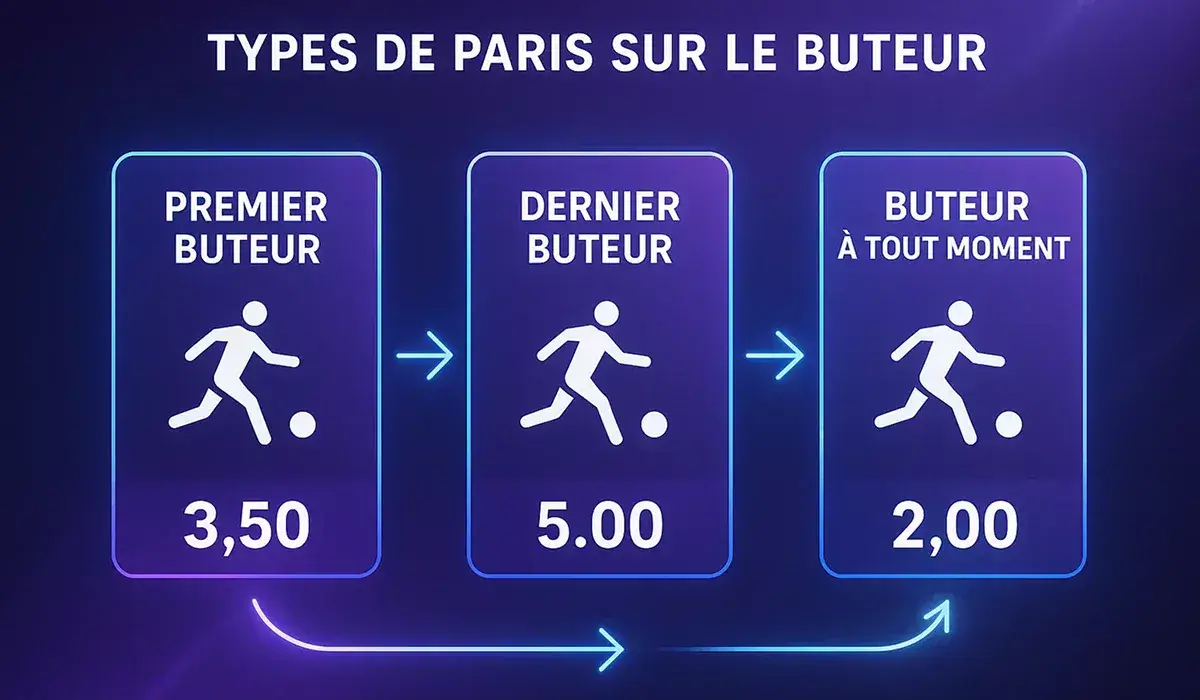 Comparaison visuelle des différents types de paris buteur